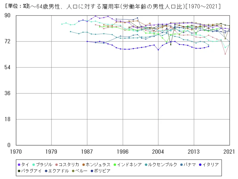 15~64歳男性、人口に対する雇用率(労働年齢の男性人口比)