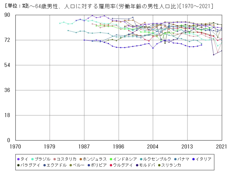 15~64歳男性、人口に対する雇用率(労働年齢の男性人口比)(世界各国)