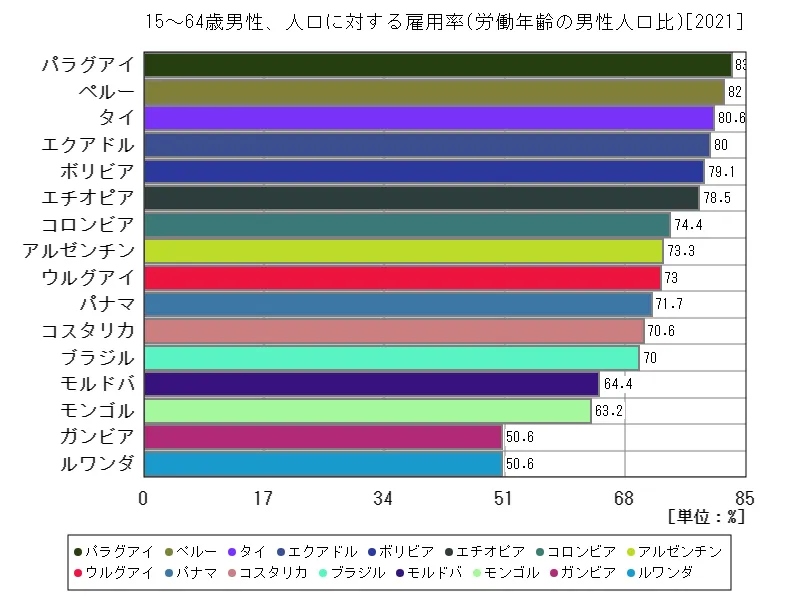 15~64歳男性、人口に対する雇用率(労働年齢の男性人口比)(世界各国、最新年)