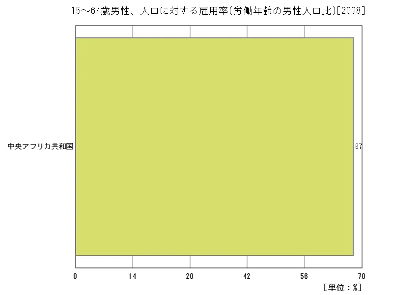 15~64歳男性、人口に対する雇用率(労働年齢の男性人口比)(地域、最新年)