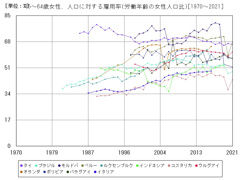 15~64歳女性、人口に対する雇用率(労働年齢の女性人口比)