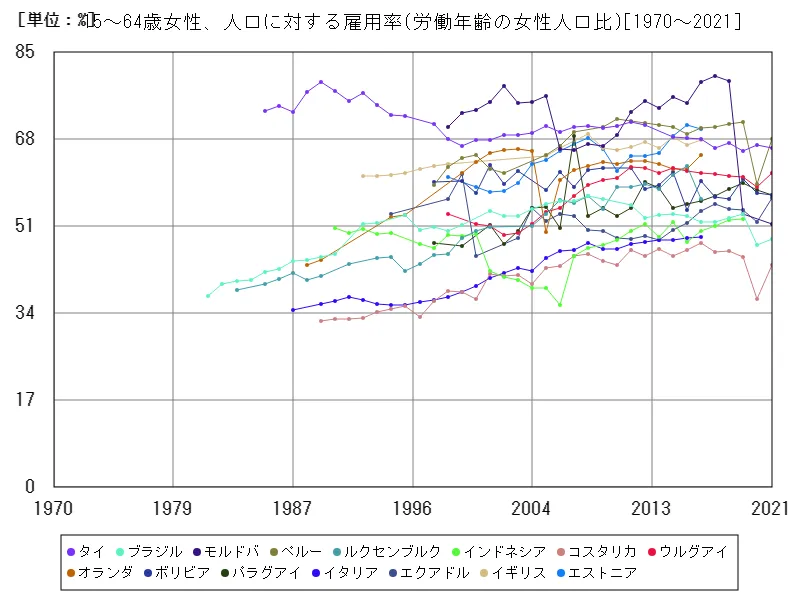 15~64歳女性、人口に対する雇用率(労働年齢の女性人口比)(世界各国)