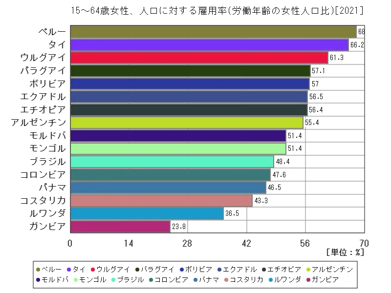 15~64歳女性、人口に対する雇用率(労働年齢の女性人口比)(世界各国、最新年)