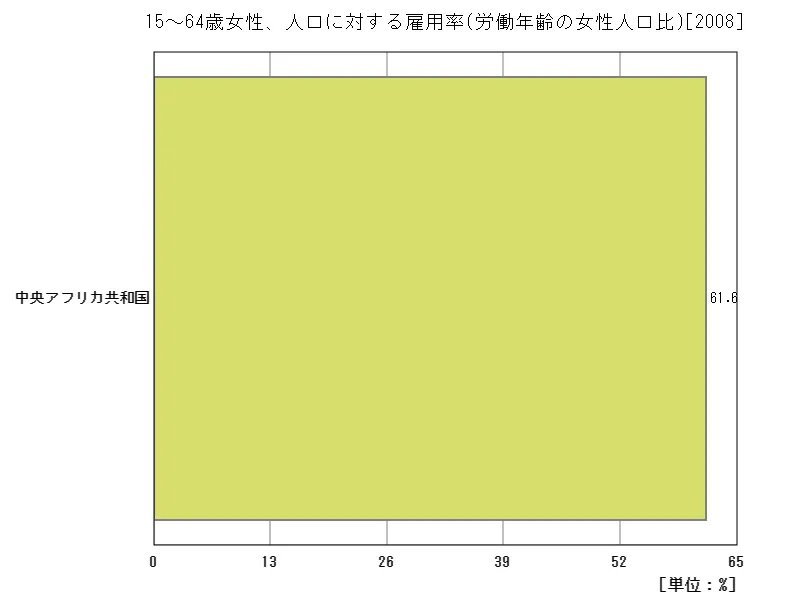 15~64歳女性、人口に対する雇用率(労働年齢の女性人口比)(地域、最新年)