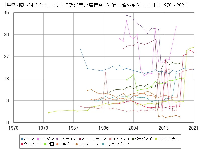 15~64歳全体、公共行政部門の雇用率(労働年齢の就労人口比)