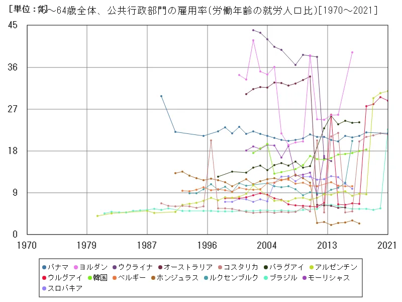 15~64歳全体、公共行政部門の雇用率(労働年齢の就労人口比)(世界各国)