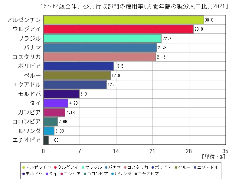 15~64歳全体、公共行政部門の雇用率(労働年齢の就労人口比)(世界各国、最新年)