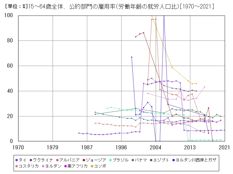15~64歳全体、公的部門の雇用率(労働年齢の就労人口比)