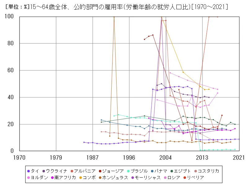 15~64歳全体、公的部門の雇用率(労働年齢の就労人口比)(世界各国)