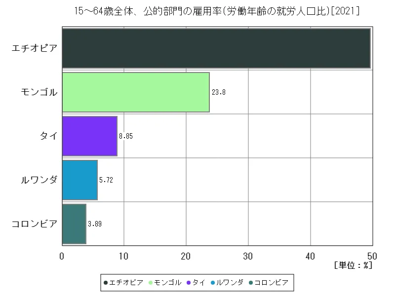 15~64歳全体、公的部門の雇用率(労働年齢の就労人口比)(世界各国、最新年)
