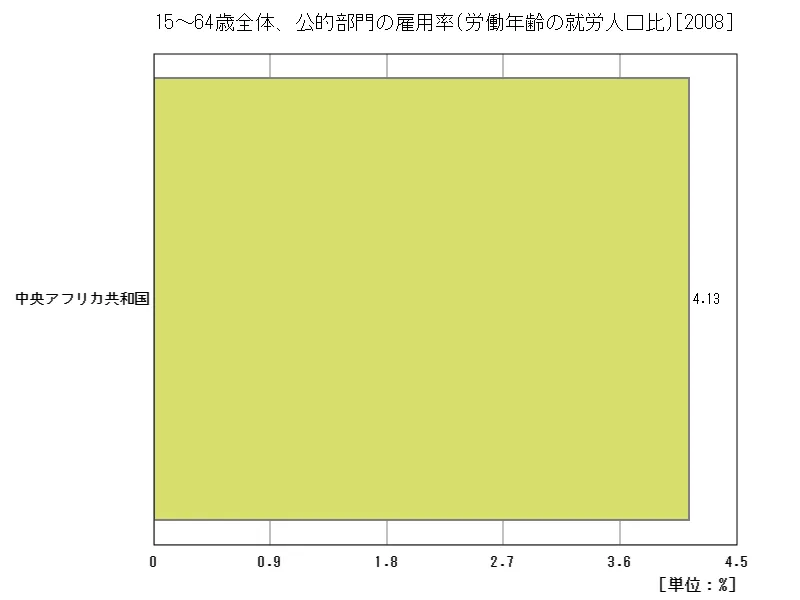 15~64歳全体、公的部門の雇用率(労働年齢の就労人口比)(地域、最新年)