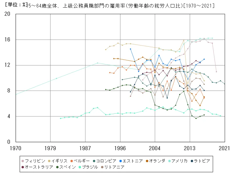 15~64歳全体、上級公務員職部門の雇用率(労働年齢の就労人口比)
