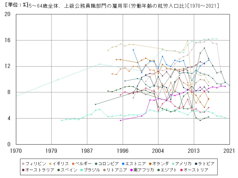 15~64歳全体、上級公務員職部門の雇用率(労働年齢の就労人口比)(世界各国)