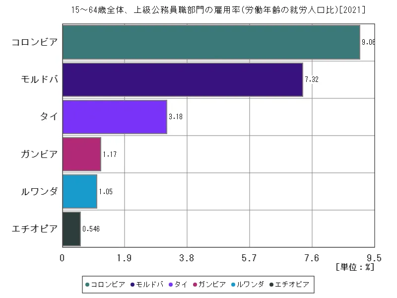 15~64歳全体、上級公務員職部門の雇用率(労働年齢の就労人口比)(世界各国、最新年)