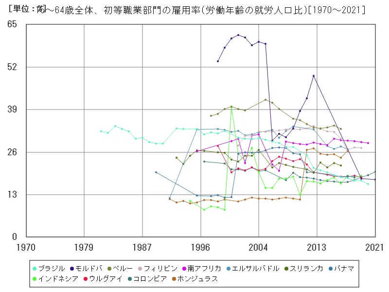 15～64歳全体、初等職業部門の雇用率(労働年齢の就労人口比)