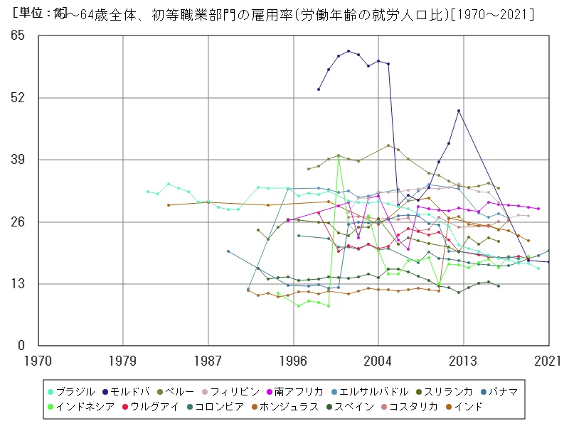 15～64歳全体、初等職業部門の雇用率(労働年齢の就労人口比)(世界各国)