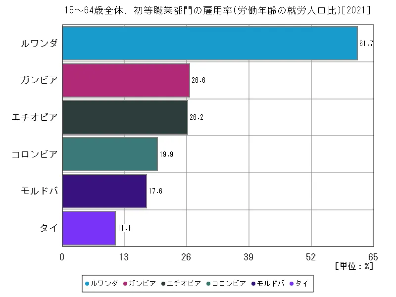 15～64歳全体、初等職業部門の雇用率(労働年齢の就労人口比)(世界各国、最新年)
