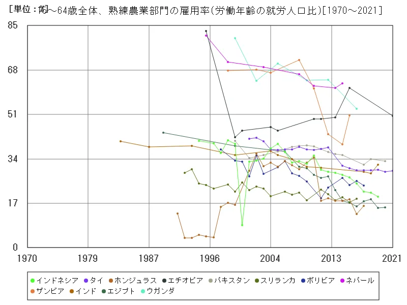 15~64歳全体、熟練農業部門の雇用率(労働年齢の就労人口比)