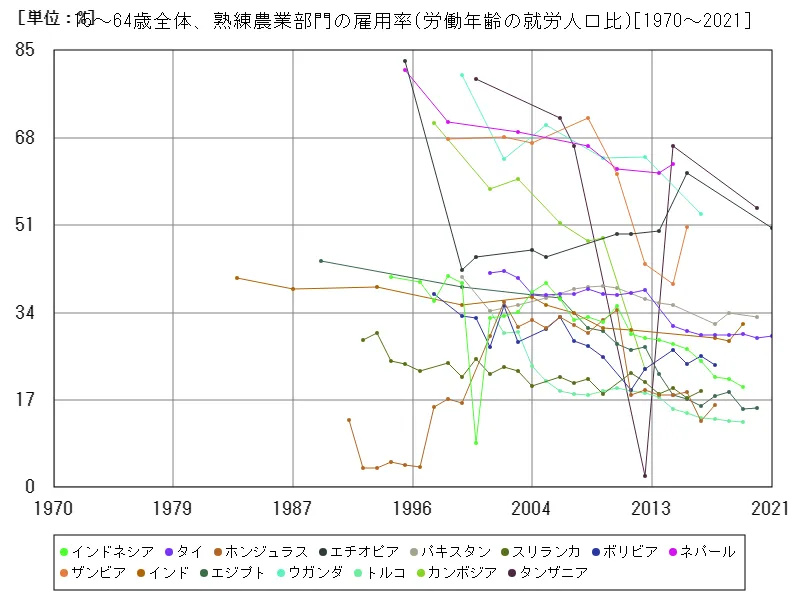 15~64歳全体、熟練農業部門の雇用率(労働年齢の就労人口比)(世界各国)