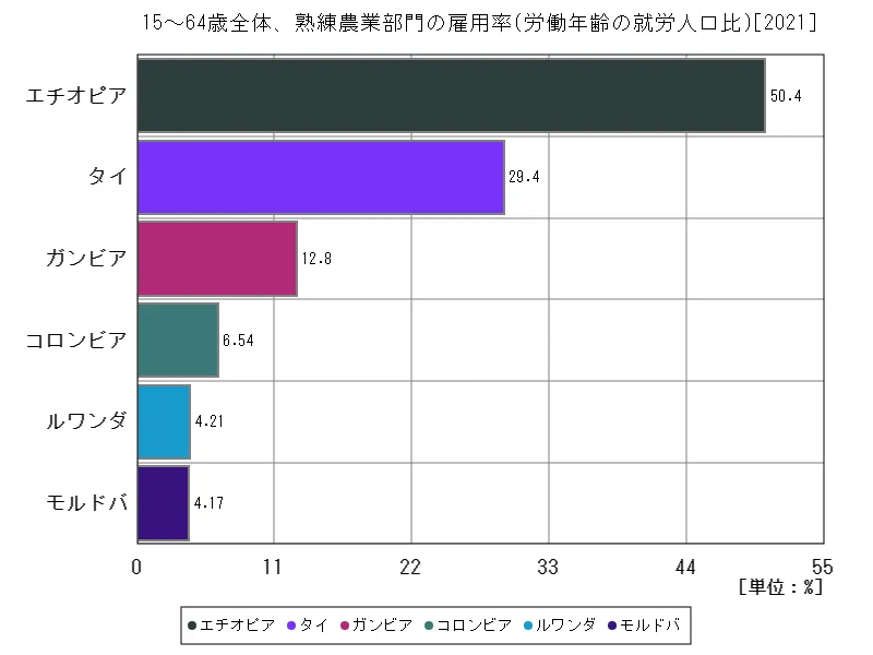 15~64歳全体、熟練農業部門の雇用率(労働年齢の就労人口比)(世界各国、最新年)