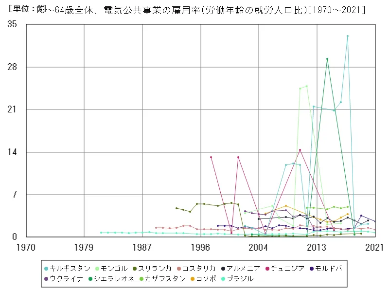 15~64歳全体、電気公共事業の雇用率(労働年齢の就労人口比)