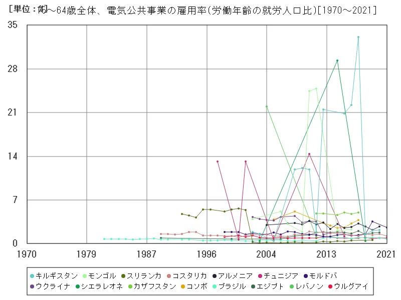 15~64歳全体、電気公共事業の雇用率(労働年齢の就労人口比)(世界各国)