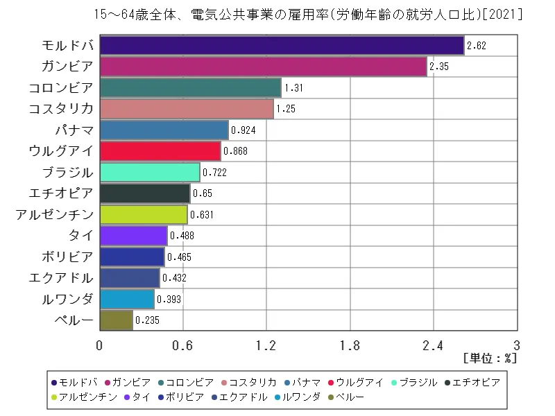 15~64歳全体、電気公共事業の雇用率(労働年齢の就労人口比)(世界各国、最新年)