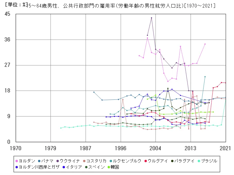 15~64歳男性、公共行政部門の雇用率(労働年齢の男性就労人口比)