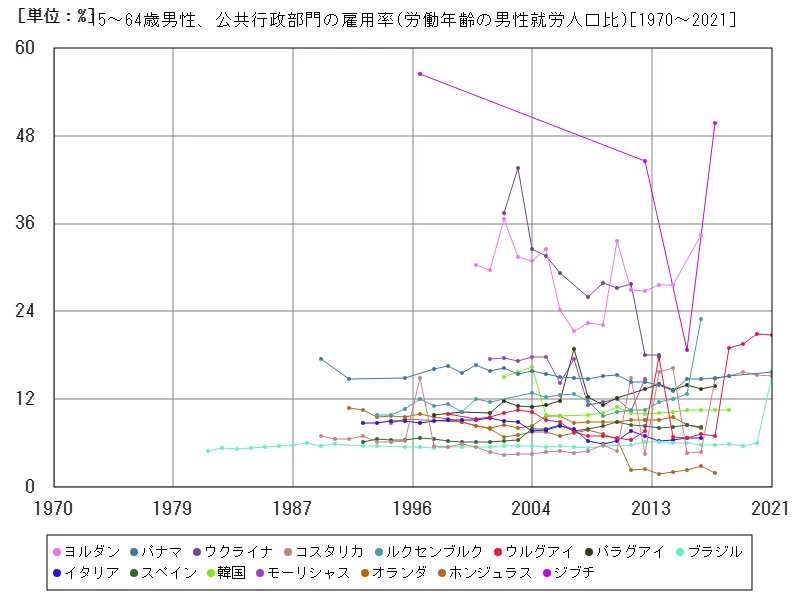 15~64歳男性、公共行政部門の雇用率(労働年齢の男性就労人口比)(世界各国)