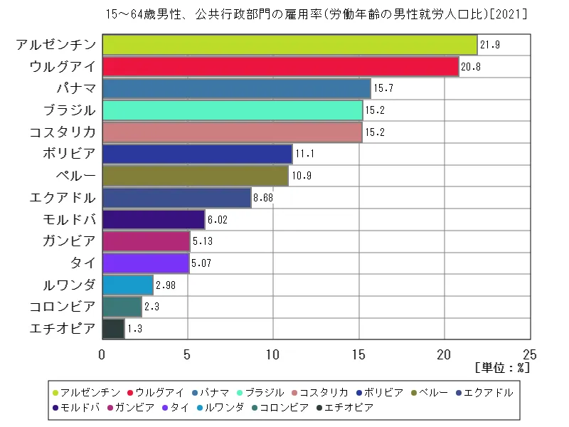 15~64歳男性、公共行政部門の雇用率(労働年齢の男性就労人口比)(世界各国、最新年)
