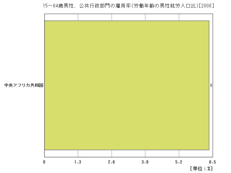 15~64歳男性、公共行政部門の雇用率(労働年齢の男性就労人口比)(地域、最新年)