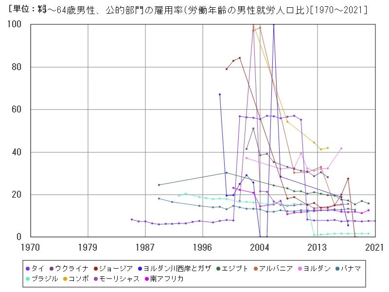 15~64歳男性、公的部門の雇用率(労働年齢の男性就労人口比)