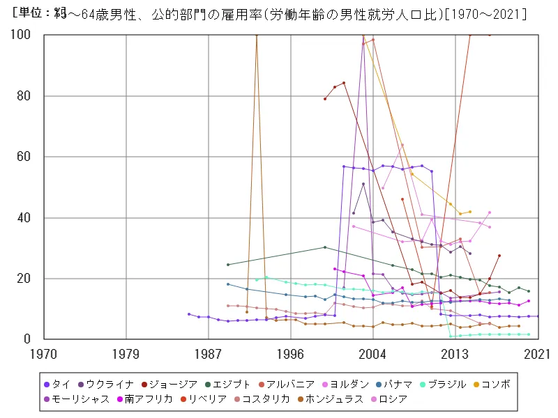15~64歳男性、公的部門の雇用率(労働年齢の男性就労人口比)(世界各国)