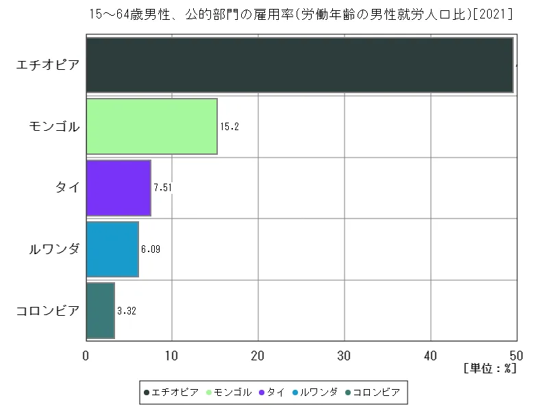 15~64歳男性、公的部門の雇用率(労働年齢の男性就労人口比)(世界各国、最新年)