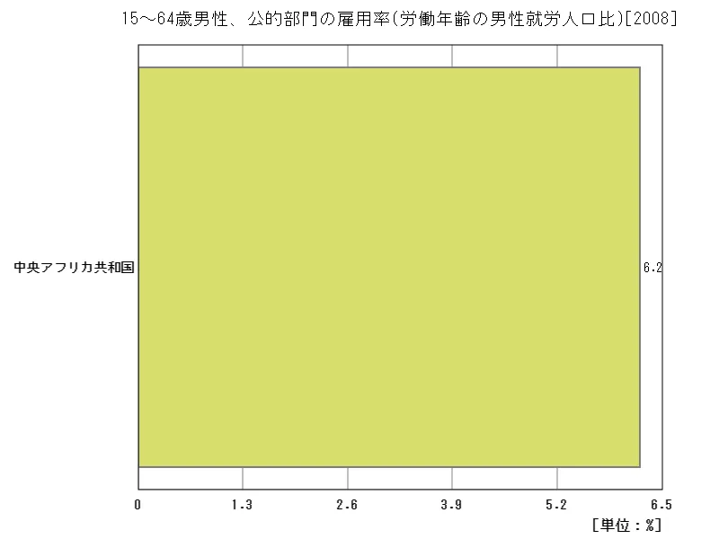 15~64歳男性、公的部門の雇用率(労働年齢の男性就労人口比)(地域、最新年)