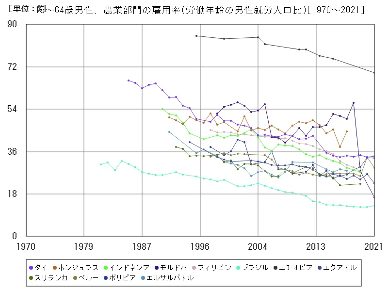 15~64歳男性、農業部門の雇用率(労働年齢の男性就労人口比)