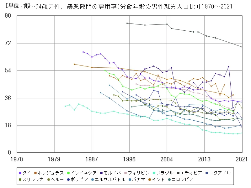 15~64歳男性、農業部門の雇用率(労働年齢の男性就労人口比)(世界各国)