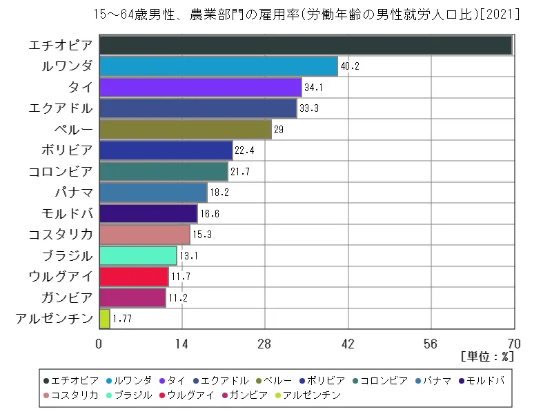 15~64歳男性、農業部門の雇用率(労働年齢の男性就労人口比)(世界各国、最新年)