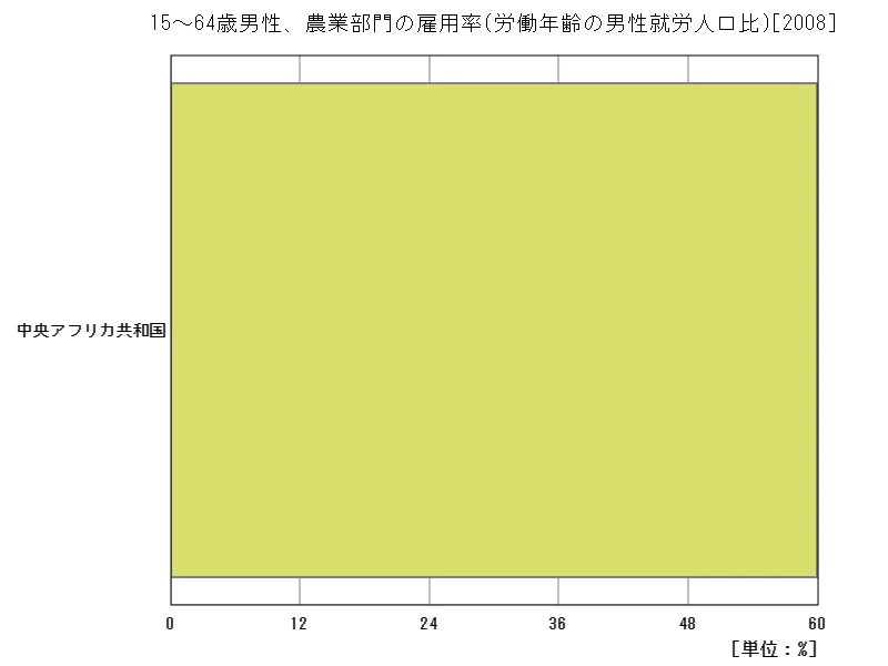 15~64歳男性、農業部門の雇用率(労働年齢の男性就労人口比)(地域、最新年)