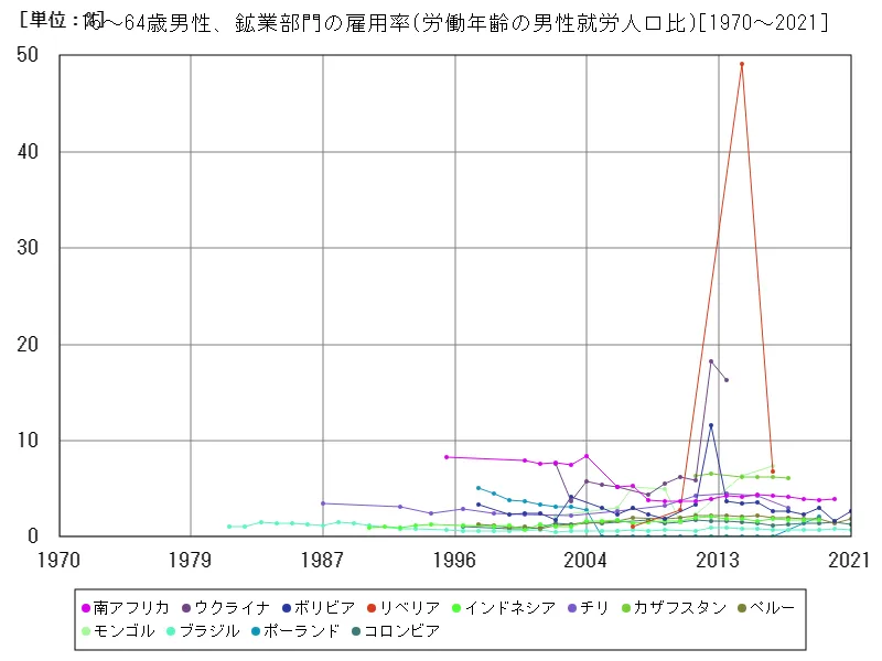 15~64歳男性、鉱業部門の雇用率(労働年齢の男性就労人口比)