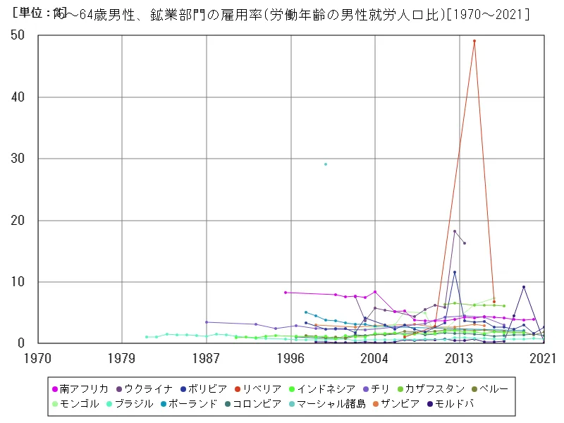 15~64歳男性、鉱業部門の雇用率(労働年齢の男性就労人口比)(世界各国)