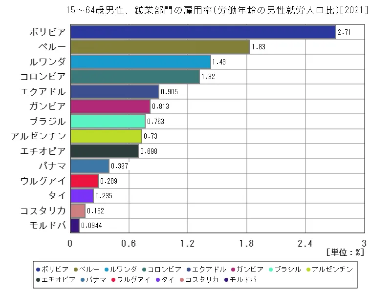 15~64歳男性、鉱業部門の雇用率(労働年齢の男性就労人口比)(世界各国、最新年)