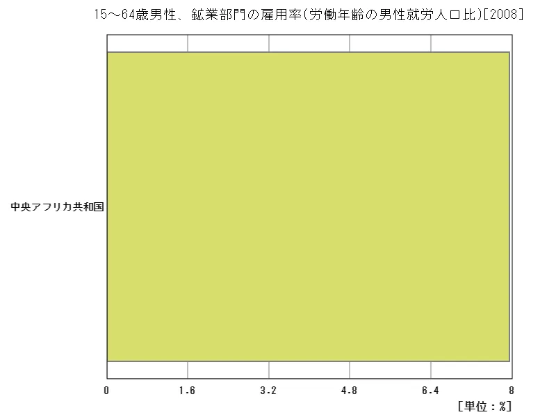 15~64歳男性、鉱業部門の雇用率(労働年齢の男性就労人口比)(地域、最新年)