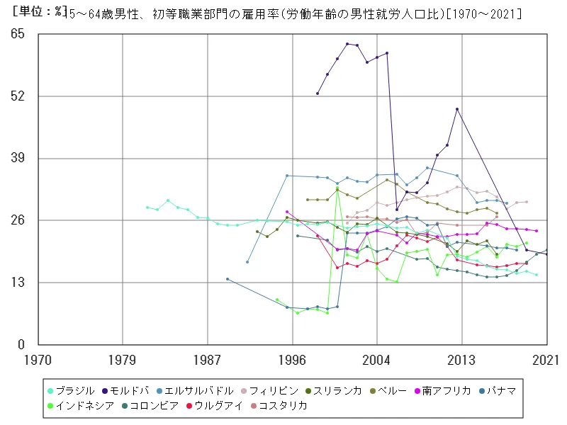 15~64歳男性、初等職業部門の雇用率(労働年齢の男性就労人口比)