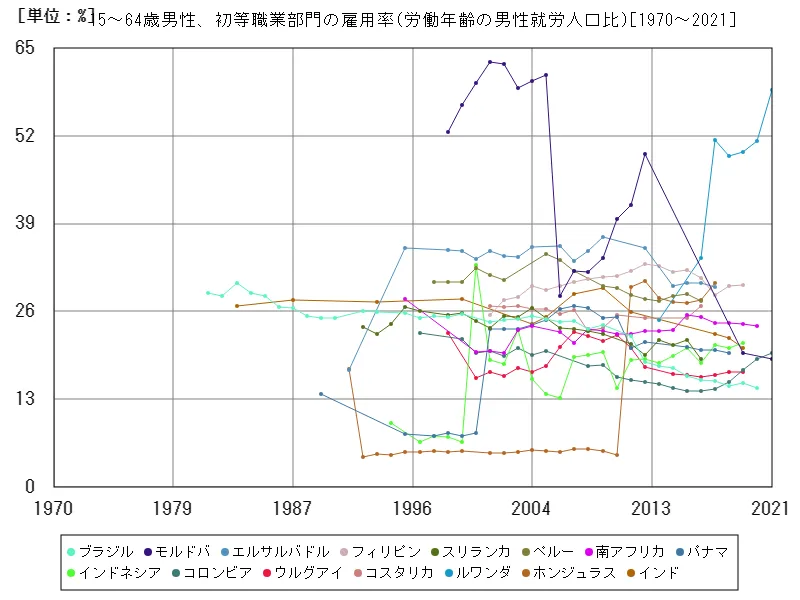 15~64歳男性、初等職業部門の雇用率(労働年齢の男性就労人口比)(世界各国)