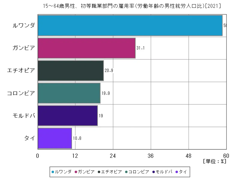 15~64歳男性、初等職業部門の雇用率(労働年齢の男性就労人口比)(世界各国、最新年)