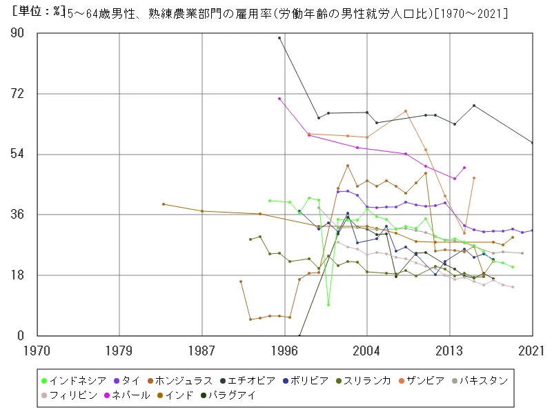 15~64歳男性、熟練農業部門の雇用率(労働年齢の男性就労人口比)