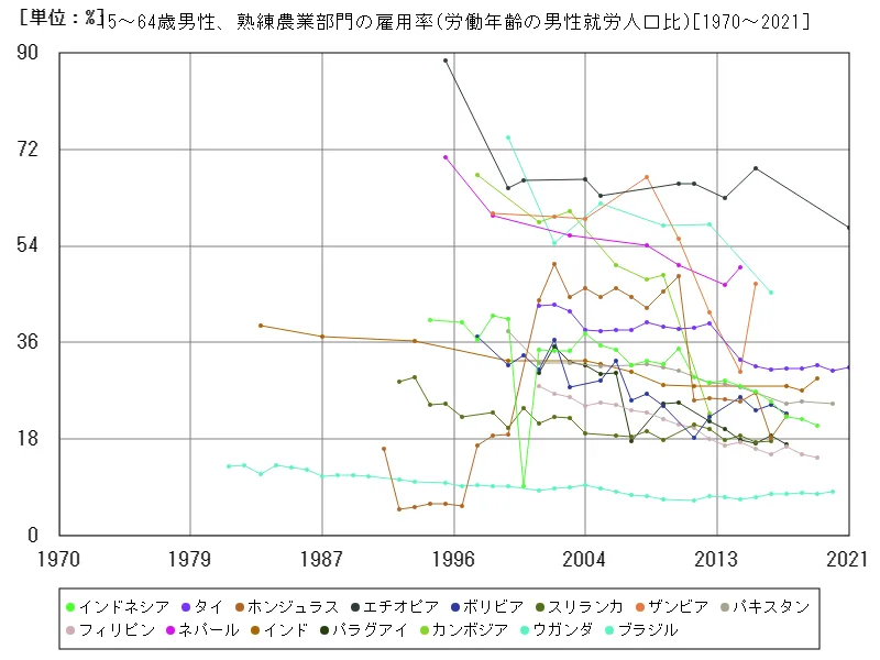 15~64歳男性、熟練農業部門の雇用率(労働年齢の男性就労人口比)(世界各国)