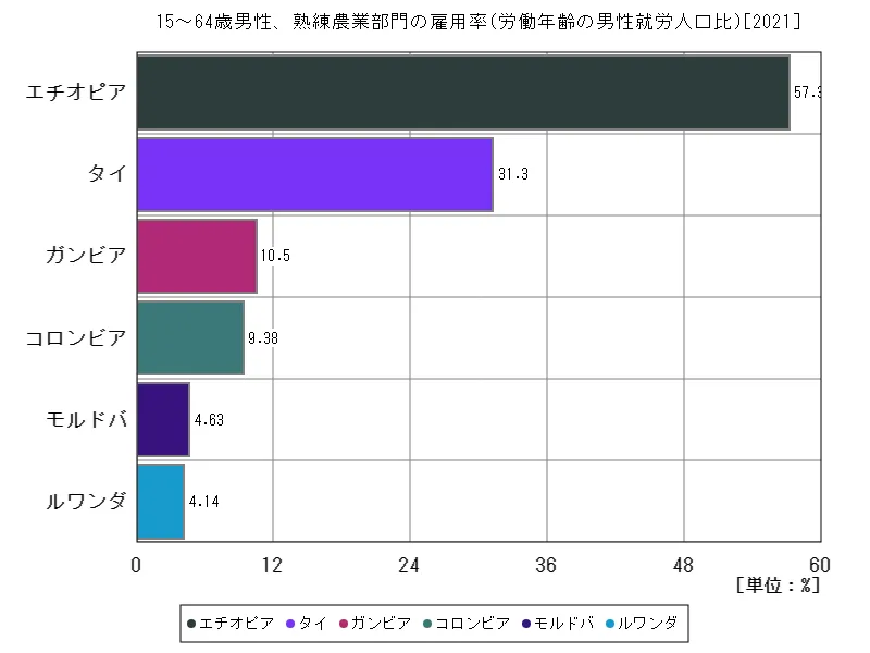 15~64歳男性、熟練農業部門の雇用率(労働年齢の男性就労人口比)(世界各国、最新年)
