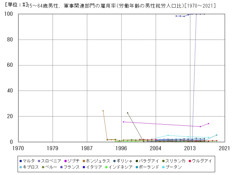 15~64歳男性、軍事関連部門の雇用率(労働年齢の男性就労人口比)(世界各国)